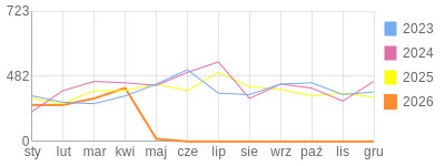 Wykres roczny blog rowerowy barklu.bikestats.pl